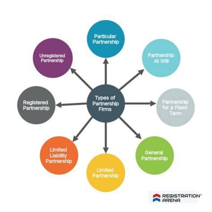 4 Things To Know Before Partnership Firm Registration