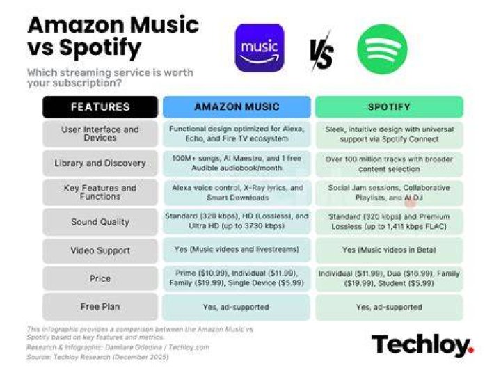 Amazon Music vs Spotify - Features, Price, and Catalog Comparison