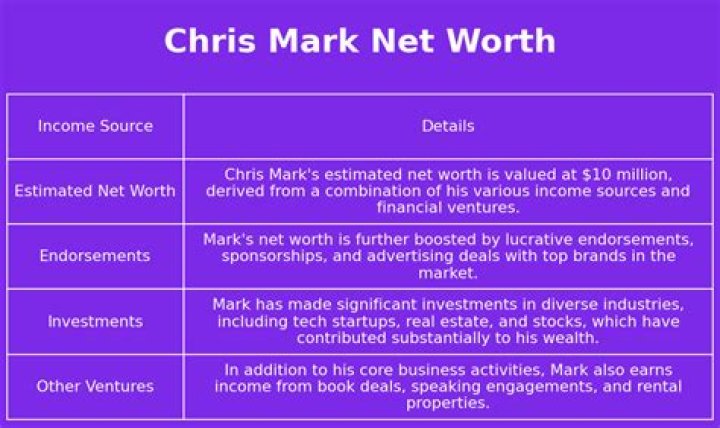 Fame | Chris Mark net worth and salary income estimation Jan, 2024