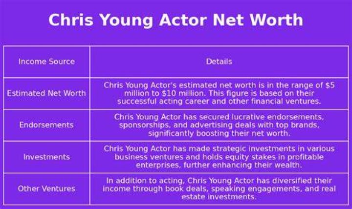 Fame | Chris Young (actor) net worth and salary income estimation Jan, 2024