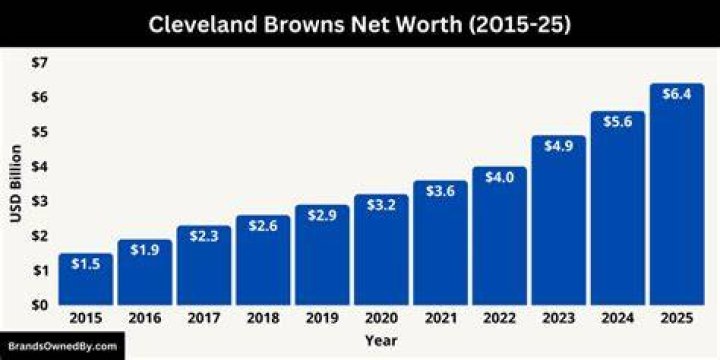 Fame | Cleveland Browns net worth and salary income estimation Apr, 2024