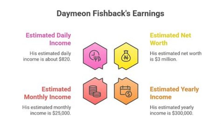 Fame | Daymeon Fishback net worth and salary income estimation Jan, 2024