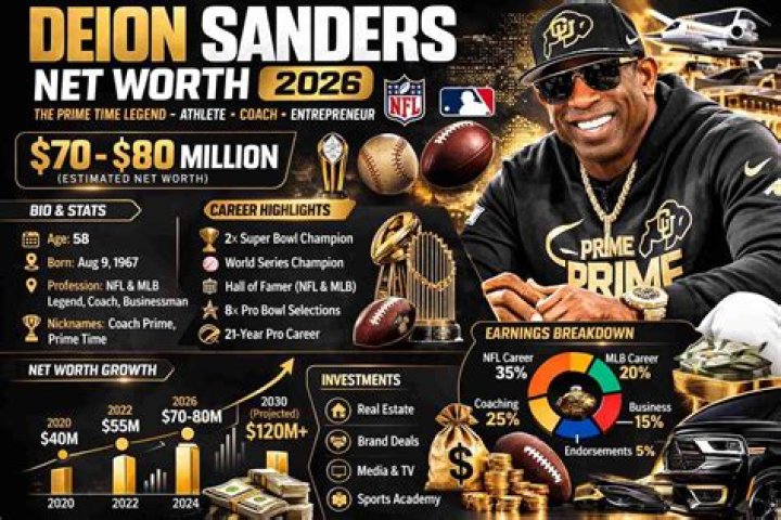Fame | Deion Sanders Jr. net worth and salary income estimation Jan, 2024
