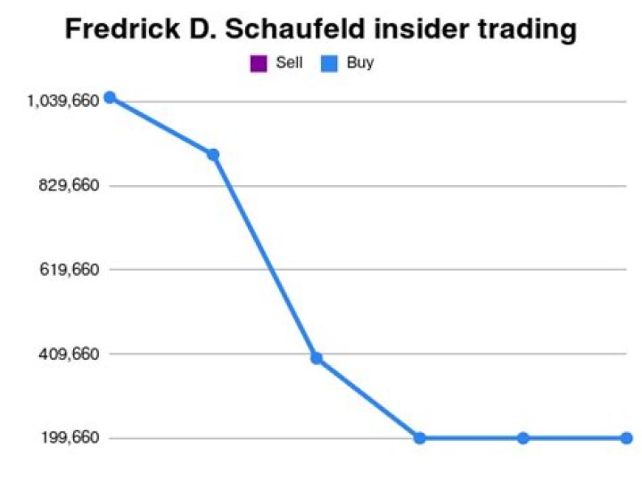 Fame | Fredrick D. Schaufeld net worth and salary income estimation Jan, 2024