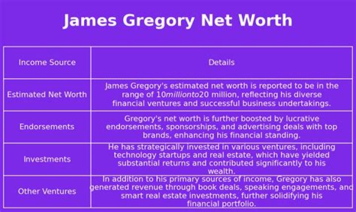 Fame | James Gregory net worth and salary income estimation Apr, 2024