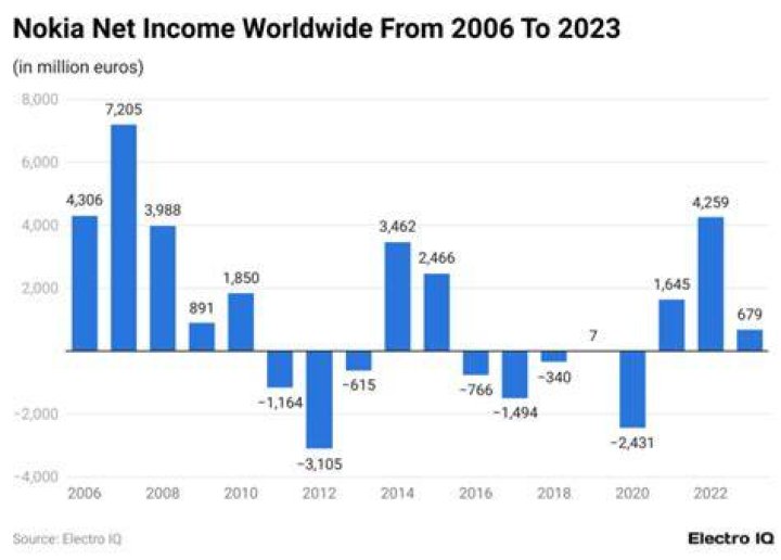 Fame | Nokia net worth and salary income estimation Apr, 2024