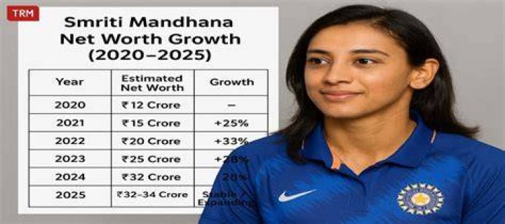 Fame | Smriti Mohan net worth and salary income estimation Jan, 2024