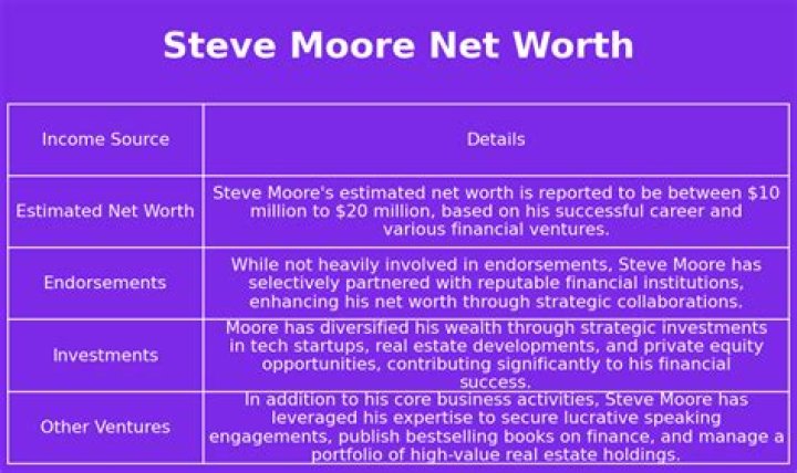 Fame | Steve Moore net worth and salary income estimation Jan, 2024
