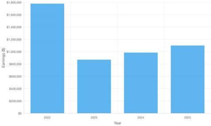 Fame | Tariq Woolen net worth and salary income estimation Jan, 2024