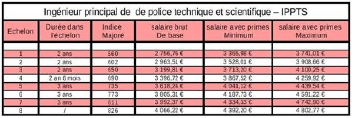 Quel Est Le Salaire De Didier Deschamps