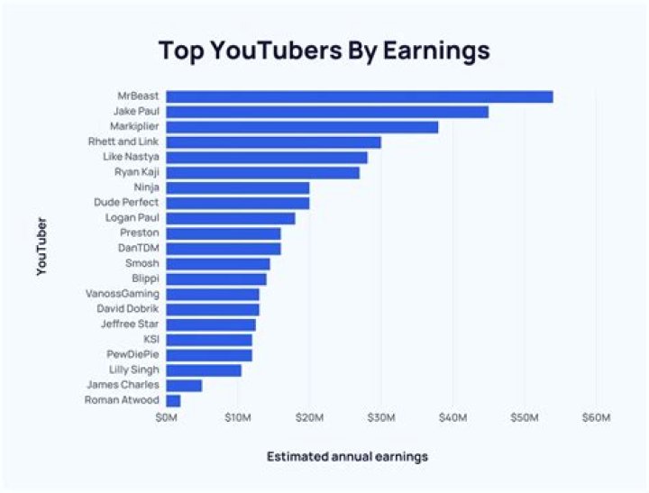 Saint Laurent net worth, income and estimated earnings of Youtuber channel