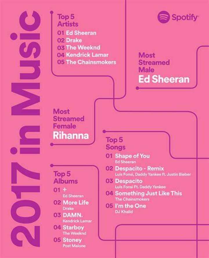 Spotify announces the most streamed artists of 2017