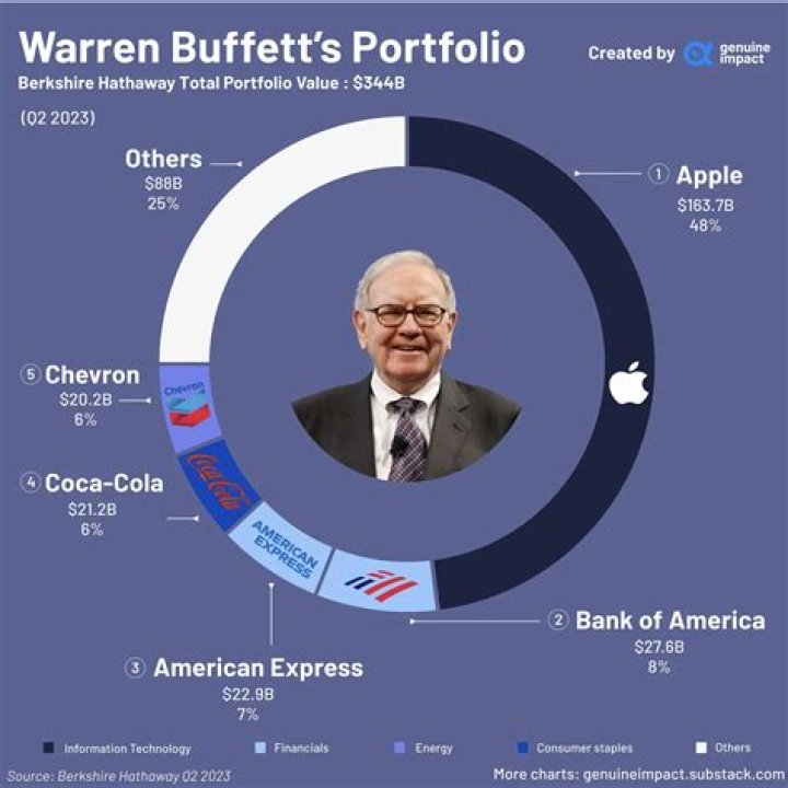 Warren Buffett Biography: Net Worth, Wife, Age, Quotes, House, Education, Children, Cars, Books, Company, Stocks, Wikipedia, Bitcoin, Berkshire Hathaway